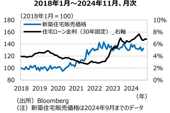 新築住宅販売価格は2024年9月までのデータ 出所：Bloomberg 