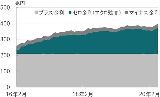 月次、期間：2016年2月～2020年5月 出所：日本銀行を参照しピクテ投信投資顧問作成