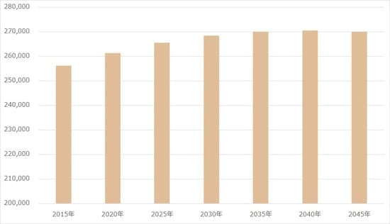 出所：国立社会保障・人口問題研究所「日本の地域別将来推計人口（平成30（2018）年推計）」