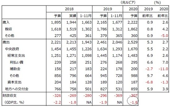(注) 2019年の前年比は1-11月の実績同士。2020年の前年比は予算同士。 (出所) CEICのデータを基に三井住友DSアセットマネジメント作成