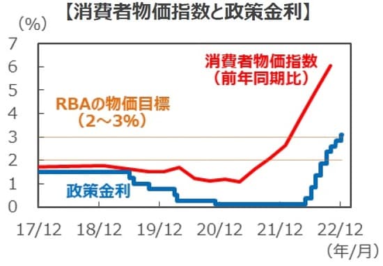 （注）消費者物価指数は2017年10-12月期～2022年7-9月期。 変動の大きい項目を除外したトリム平均値。政策金利は2017年12月1日～2022年12月7日。 （出所）Bloombergのデータを基に三井住友DSアセットマネジメント作成