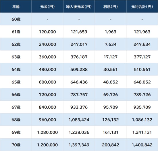 ※福利方式：月複利、利息組込：期初、課税方式：非課税として算出
