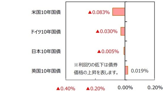 （出所）FactSetのデータを基に三井住友DSアセットマネジメント作成