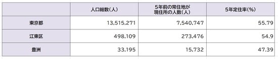 出所：平成27年「国勢調査」より