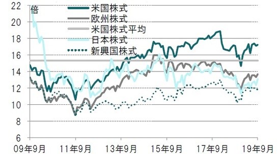 月次、期間：2009年9月～2019年9月 ※各国・地域別株式：MSCI各国・地域別株価指数 出所：ブルームバーグのデータを使用しピクテ投信投資顧問作成