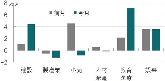 月次、時点：2019年12月（左：前月）～2020年1月（右：今月）、前月比 出所：米労働省、ブルームバーグのデータを使用しピクテ投信投資顧問作成
