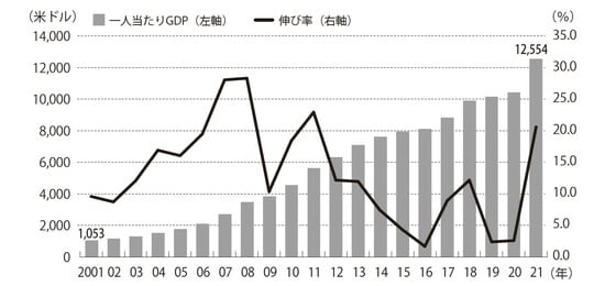 （出所）CEICデータベースを基に作成