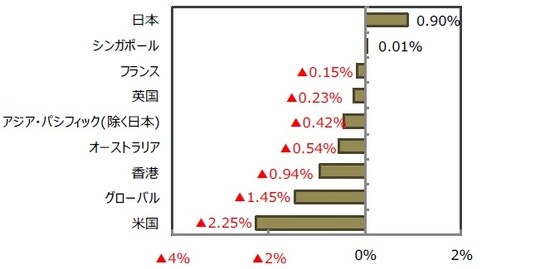 （出所）FactSet、Bloomberg L.P.のデータを基に三井住友DSアセットマネジメント作成