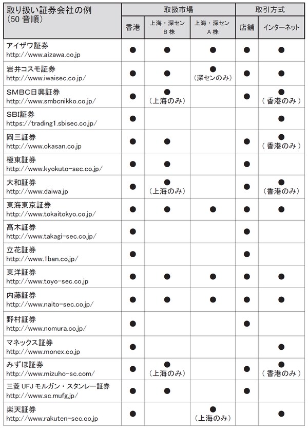 ＊各社ヒアリングにより作成。取扱市場は変更になる可能性があります。