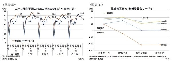 ［図表20］ユーロ圏主要国のPMIの推移（20年2月～21年11月） ［図表21］設備投資意向（欧州委員会サーベイ）