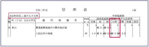 倍率表（南アルプス市）