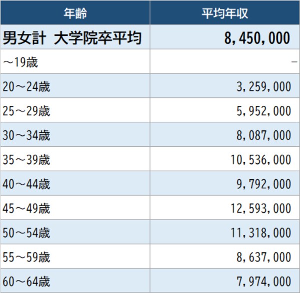 出所：厚生労働省『令和2年賃金構造基本統計調査』より作成 ※「通信業」従業員1,000以上企業より算出。実情と異なる場合がある点に留意が必要
