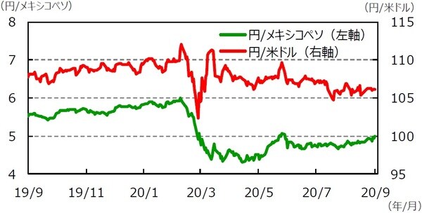 （注）データは2019年9月11日～2020年9月11日。 （出所）Bloomberg L.P.のデータを基に三井住友DSアセットマネジメント作成