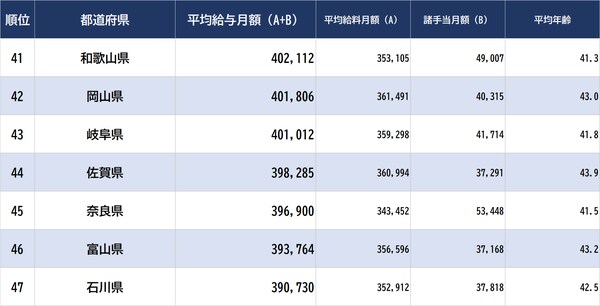 出所：総務省『令和4年地方公務員給与実態調査』より ※教育公務員の数値