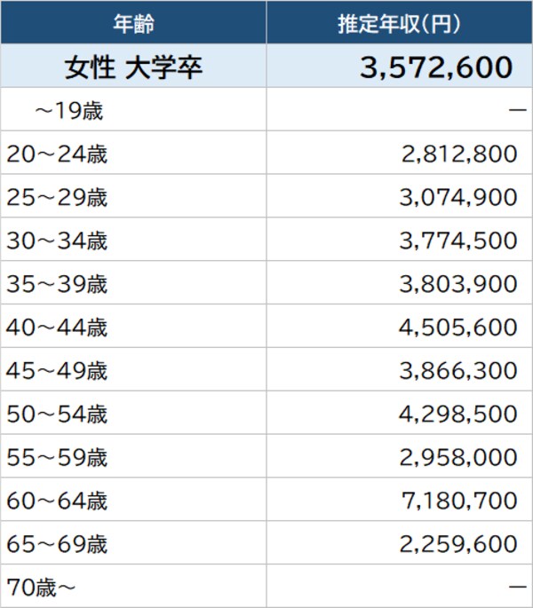 出所：厚生労働省『令和2年賃金構造基本統計調査』より作成
