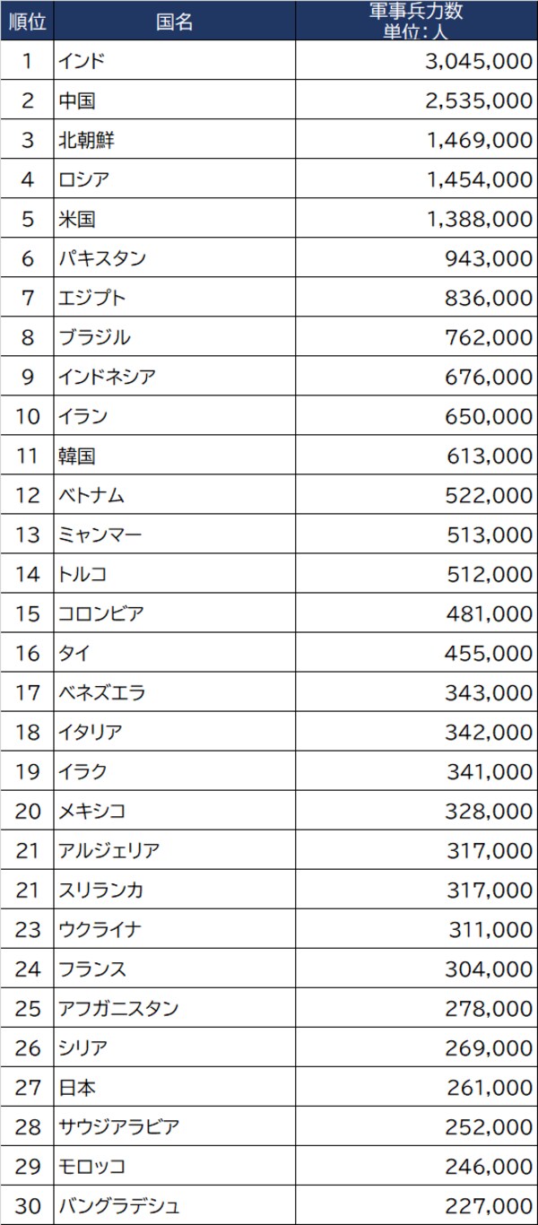 出所：世界銀行（2019人）