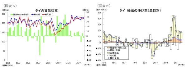 ［図表5］タイの貿易収支 ［図表6］タイ輸出の伸び率（品目別）