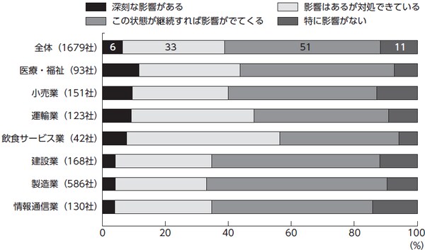 出典：内閣府マンスリートピックス「人手不足感の高まりについて」 （参考）リクルートワークス研究所「中途採用実態調査」により作成
