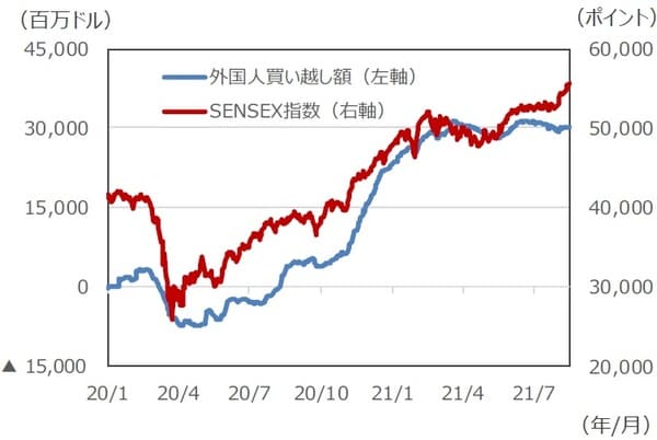 （注1）データは2020年1月1日～2021年8月16日。<br>（注2）外国人買い越し額は2020年1月1日からの累積。<br>（出所）Bloombergのデータを基に三井住友DSアセットマネジメント作成