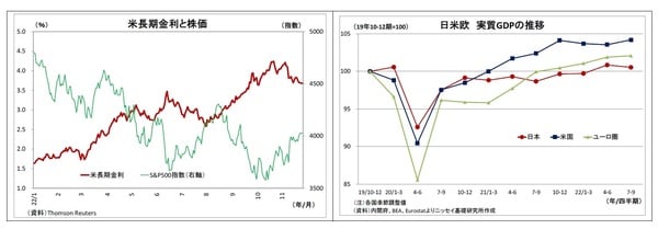 【図表2、3】米長期金利と株価/日米欧、実質GDPの推移
