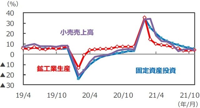 （注）データは2019年4月～2021年11月。前年同月比。固定資産投資は年初来累計の前年同期比。 各年2月のデータは1～2月の年初来累計の前年同期比。 （出所）Bloombergのデータを基に三井住友DSアセットマネジメント作成