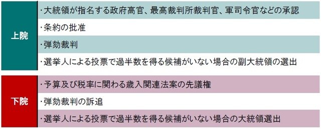 出所:米国憲法などよりピクテ投信投資顧問が作成