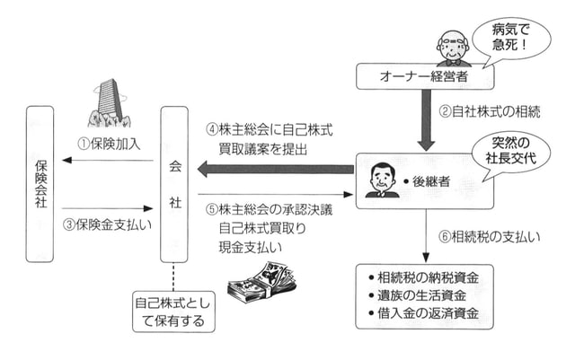 ［図表1］自社株式の買取り