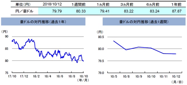 （注）左グラフは2017年10月12日～2018年10月12日、右グラフは2018年10月5日～2018年10月12日。 （出所）トムソン・ロイターのデータを基に三井住友アセットマネジメント作成