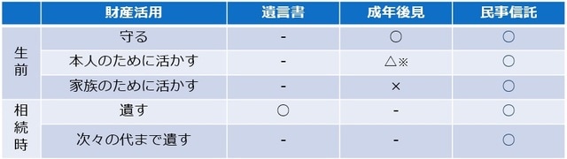 ※例 変動商品での資産運用は不可 大きい財産を動かすときは家庭裁判所と打ち合わせ、もしくは許可が必要
