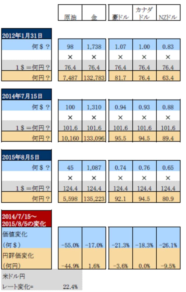 ※原油：WTI原油価格、金：金スポット価格 出所：ブルームバーグのデータを使用しピクテ投信投資顧問作成