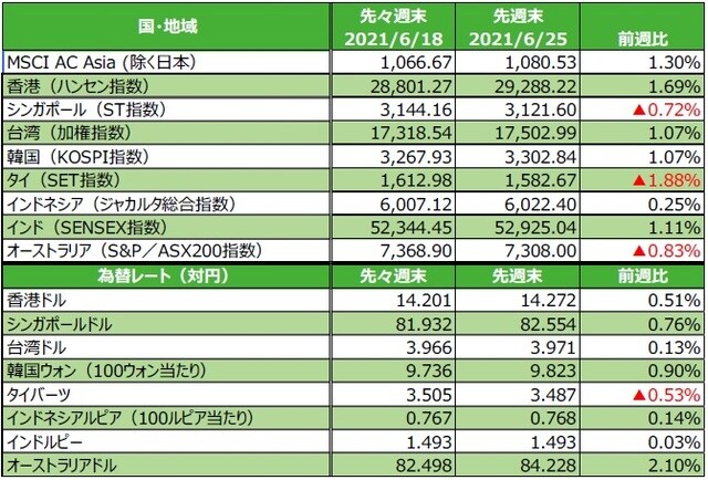 （注）最終営業日ベース。為替の変化率がプラスの場合は各国通貨高・円安、マイナス▲の場合は各国通貨安・円高。 （出所）FactSetのデータを基に三井住友DSアセットマネジメント作成