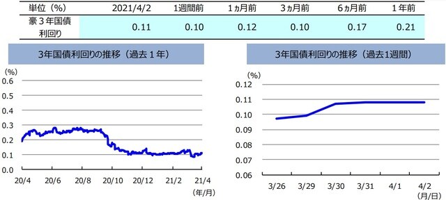 （注）左グラフは2020年4月2日～2021年4月2日、右グラフは2021年3月26日～2021年4月2日。 （出所）FactSetのデータを基に三井住友DSアセットマネジメント作成