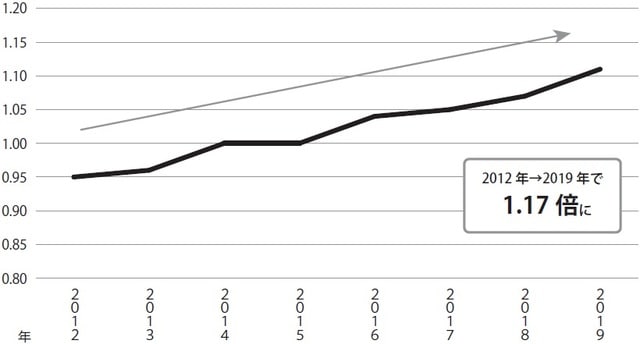 「毎月勤労統計調査全国調査 長期時系列表」(厚生労働省) ※e-Stat「毎月勤労統計調査」を参考に著者作成