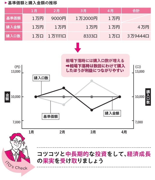 出所：伊藤亮太著『株で勝ち続けるための 上がる銘柄選び黄金ルール87』（ワニブックス）