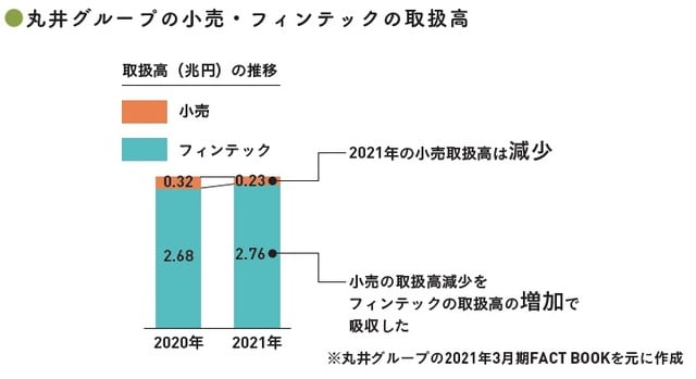 (C)OTE_WALK 2022 ※丸井グループの2021年3月期FACT BOOKを元に作成