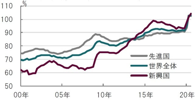 四半期、期間：2000年1-3月期～2020年7-9月期 出所：国際通貨基金（IMF）のデータを使用してピクテ投信投資顧問作成