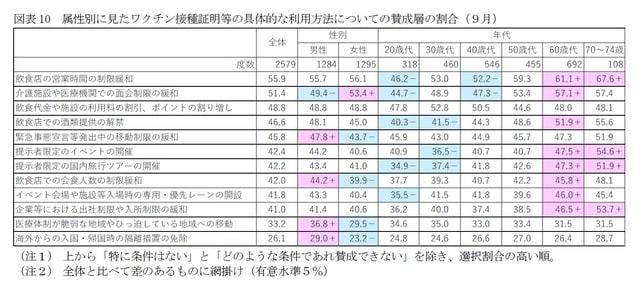 ［図表10］属性別に見たワクチン接種証明等の具体的な利用方法についての賛成層の割合（9月）