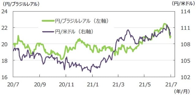 （注）データは2020年7月10日～2021年7月9日。 （出所）FactSetのデータを基に三井住友DSアセットマネジメント作成