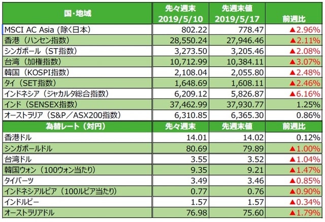 （注）為替の騰落率がプラスの場合は各国通貨高・円安、マイナス▲の場合は各国通貨安・円高。 （出所）FactSetのデータを基に三井住友DSアセットマネジメント作成
