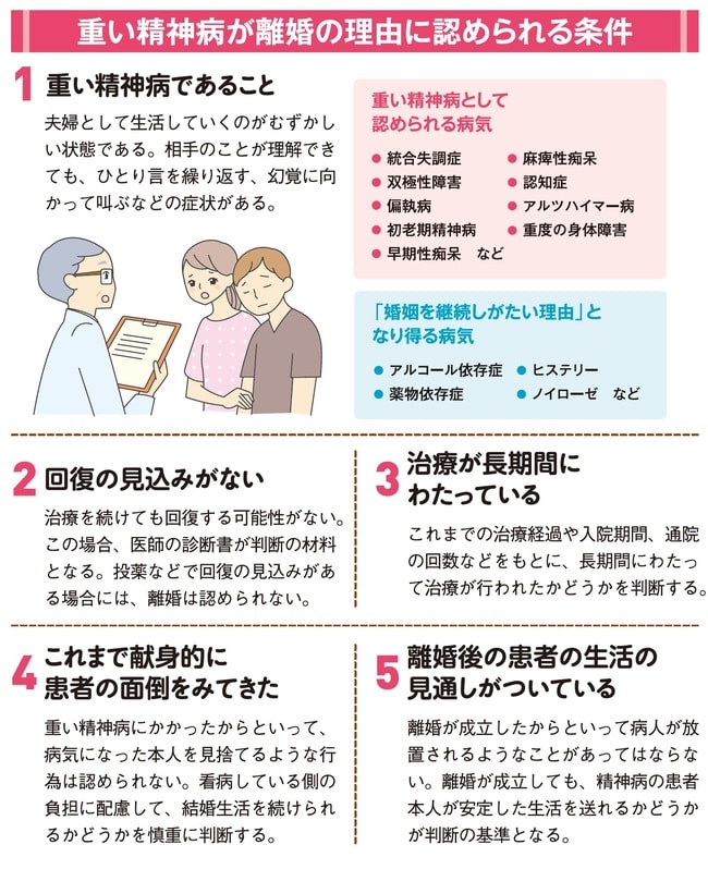 ［図表5］思い精神病が離婚自由として認められる条件