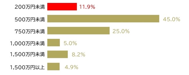 日弁連「弁護士業務の経済的基盤に関する実態調査」(2020年)より