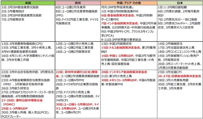 （注）2021年3月22日現在。日付は現地時間。　（出所）各種報道等より三井住友DSアセットマネジメント作成