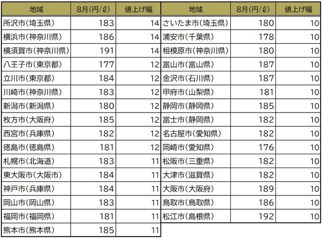 総務省「小売物価統計調査」結果より抜粋