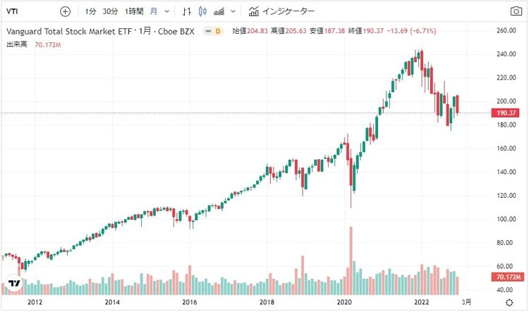 本家VTIの株価チャート