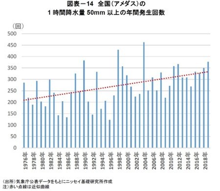 ［図表14］全国（アメダス）の1 時間降水量 50mm 以上の年間発生回数