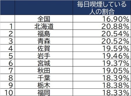 出所：厚生労働省「令和元年国民生活基礎調査」より作成