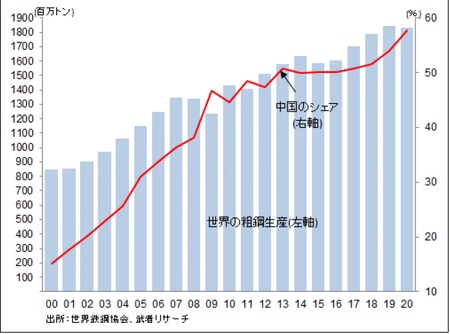 ［図表6］世界粗鋼生産と中国シェア推移