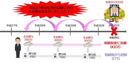 一度１億円から相続税を計算した後に、既に支払いが終わっている贈与税を、相続税から差し引いて最終的に納税をしてもらうことになる
