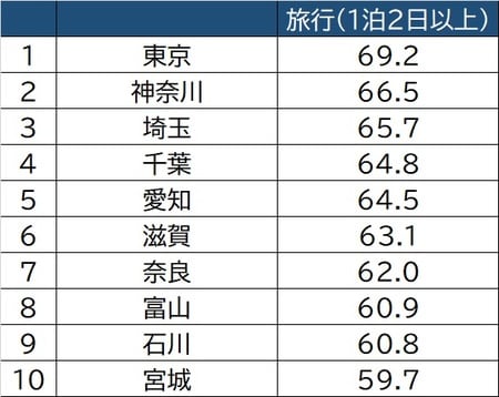 出所：総務省「社会生活基本調査」より作成