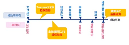 ［図表2］補助金対応POファイナンス利用時の借入返済までのフロー